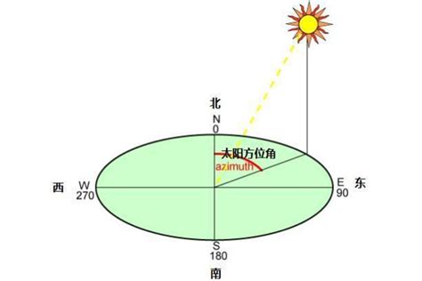 基地台方位角|方位角